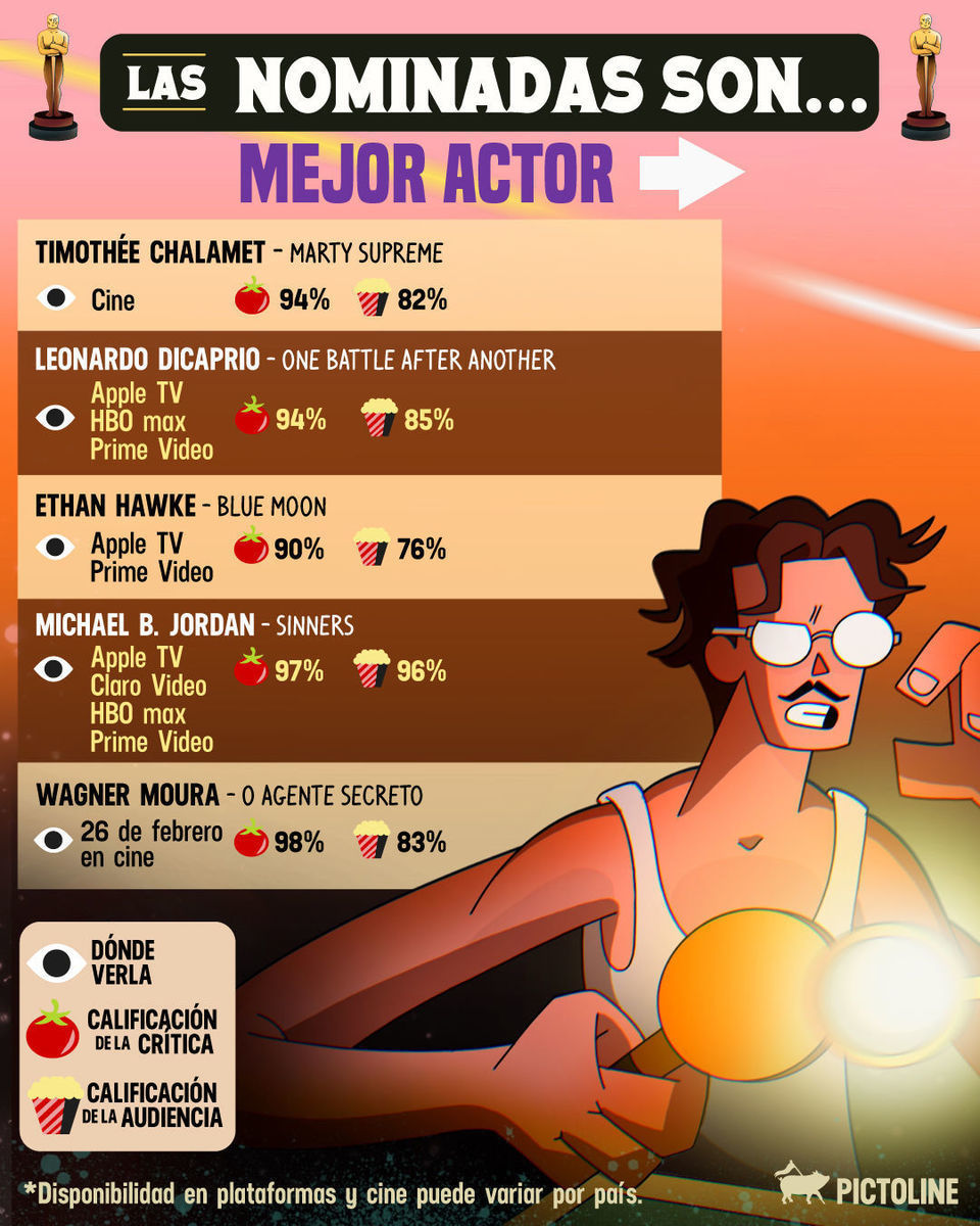 🎬 Si solo pudieras ver una peli nominada al Óscar antes de la ceremonia, ¿cuál sería? 👀 #Oscars2026 #Oscars #movies #peliculas #sinners #frankenstein #actualidad #pictoline