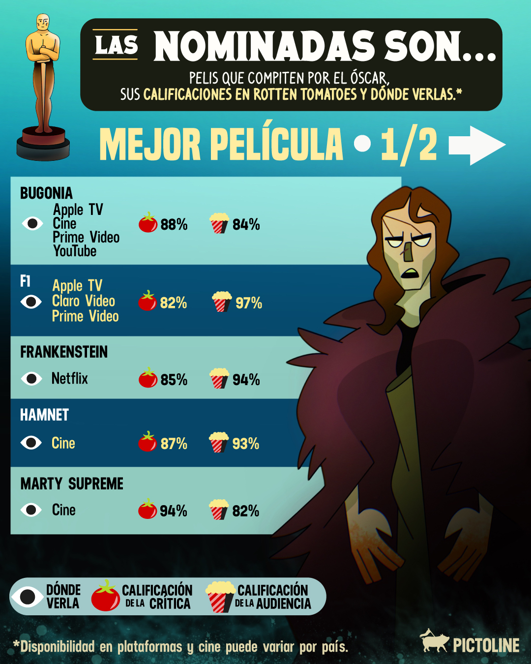🎬 Si solo pudieras ver una peli nominada al Óscar antes de la ceremonia, ¿cuál sería? 👀 #Oscars2026 #Oscars #movies #peliculas #sinners #frankenstein #actualidad #pictoline