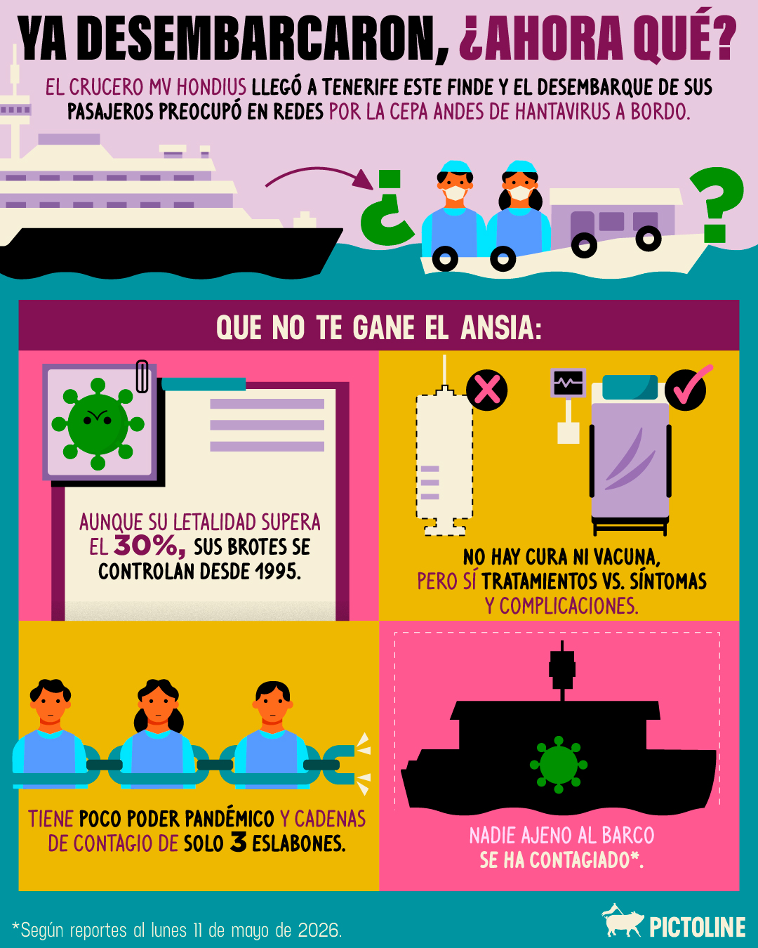 🛳️ Los pasajeros del crucero con un brote del hantavirus ya desembarcaron y acá todo lo que necesitas saber 🦠 #hantavirus #virus #tenerife #crucero #salud #cuarentena #contagio #actualidad #pictoline