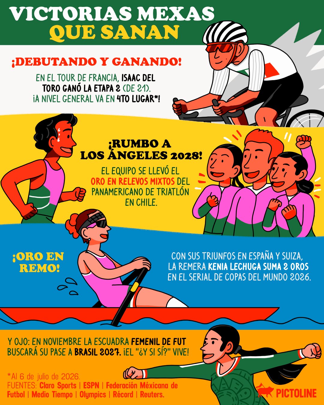 Hubo una derrota, pero la esperanza sigue con estas victorias en el deporte mexicano 🚴🚣‍♀️🏃🔥⁣ ⁣ #deportes #actualidad #pictoline